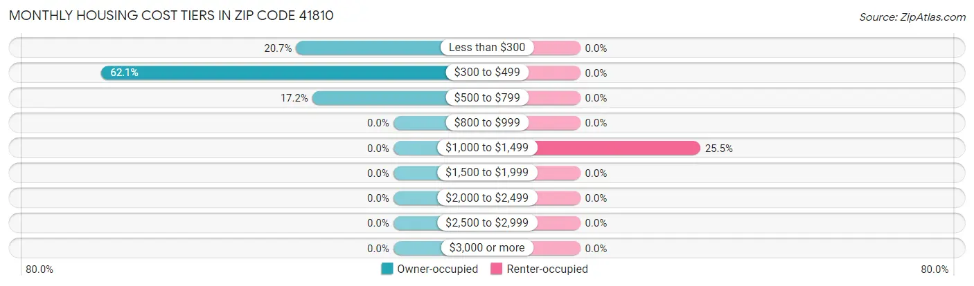 Monthly Housing Cost Tiers in Zip Code 41810