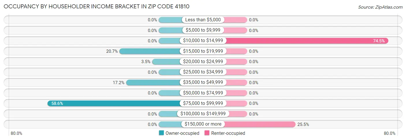 Occupancy by Householder Income Bracket in Zip Code 41810
