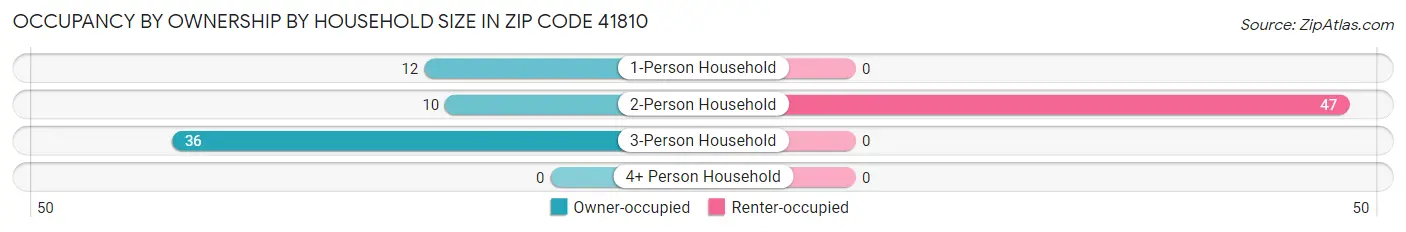 Occupancy by Ownership by Household Size in Zip Code 41810