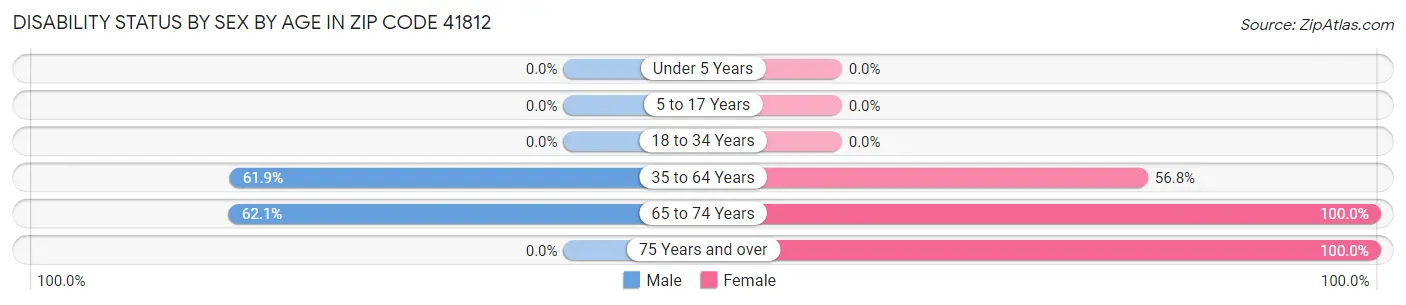 Disability Status by Sex by Age in Zip Code 41812