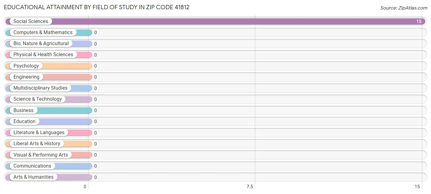 Educational Attainment by Field of Study in Zip Code 41812