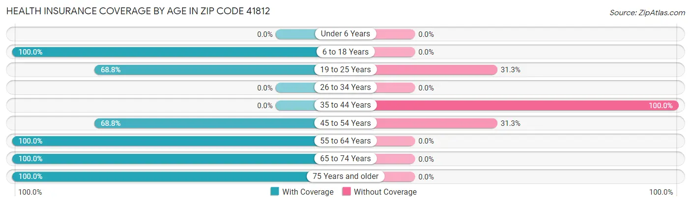 Health Insurance Coverage by Age in Zip Code 41812