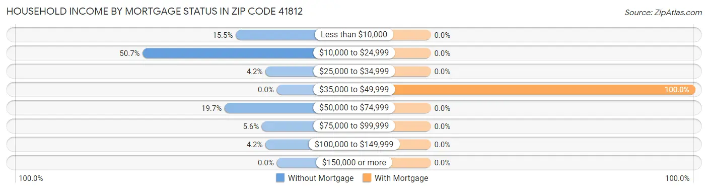 Household Income by Mortgage Status in Zip Code 41812