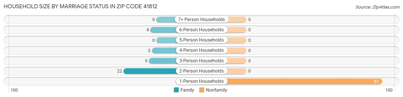 Household Size by Marriage Status in Zip Code 41812