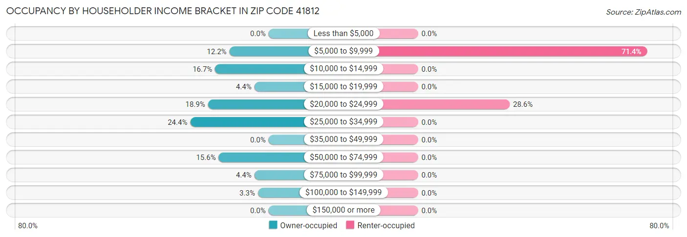 Occupancy by Householder Income Bracket in Zip Code 41812