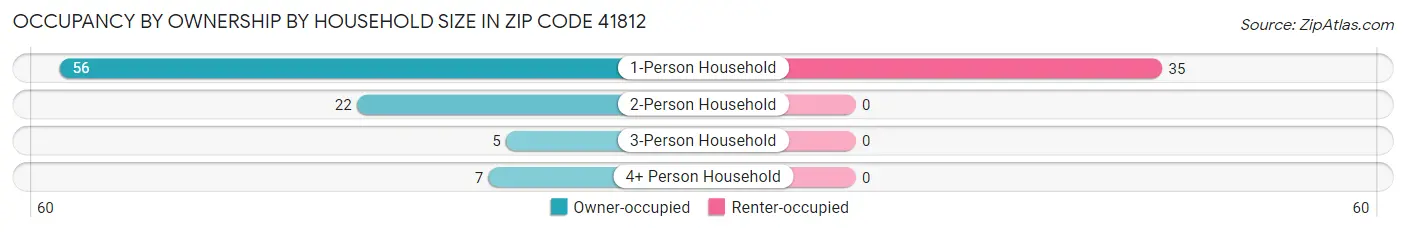 Occupancy by Ownership by Household Size in Zip Code 41812