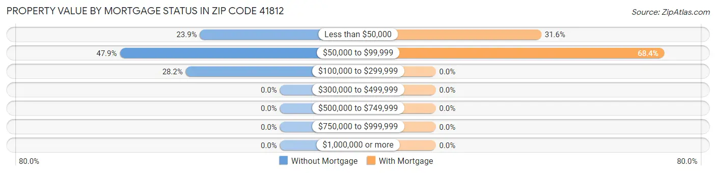 Property Value by Mortgage Status in Zip Code 41812
