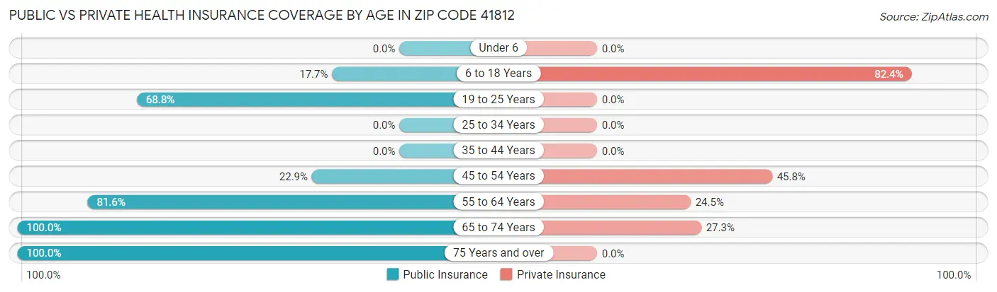 Public vs Private Health Insurance Coverage by Age in Zip Code 41812