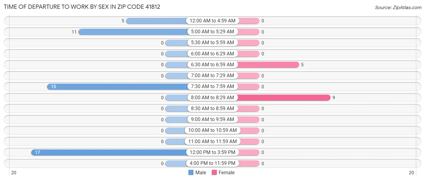 Time of Departure to Work by Sex in Zip Code 41812