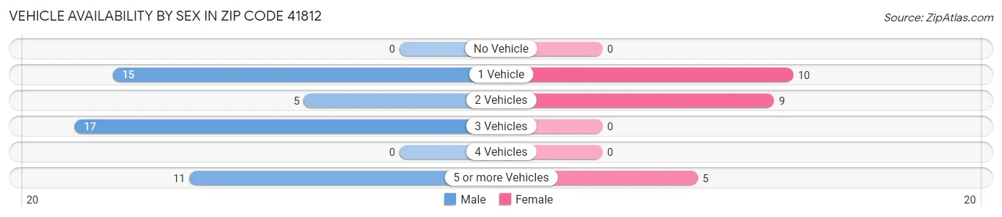 Vehicle Availability by Sex in Zip Code 41812