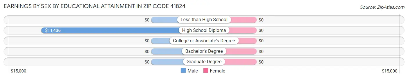 Earnings by Sex by Educational Attainment in Zip Code 41824