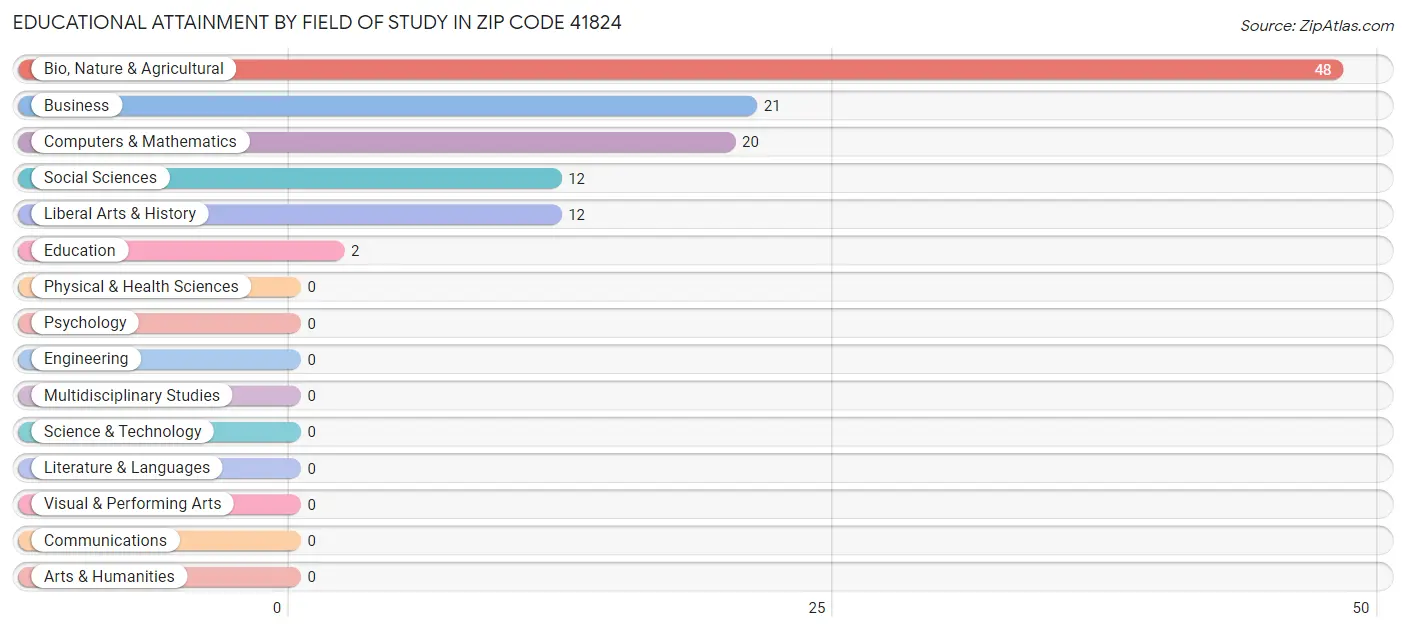Educational Attainment by Field of Study in Zip Code 41824