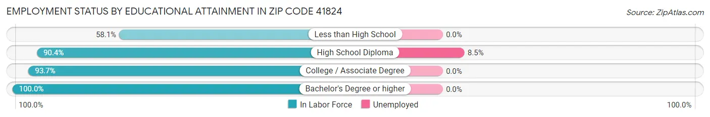 Employment Status by Educational Attainment in Zip Code 41824