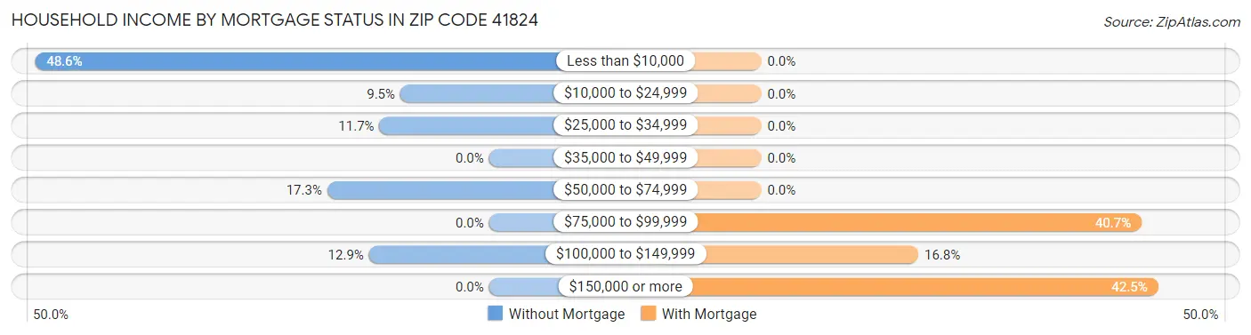 Household Income by Mortgage Status in Zip Code 41824