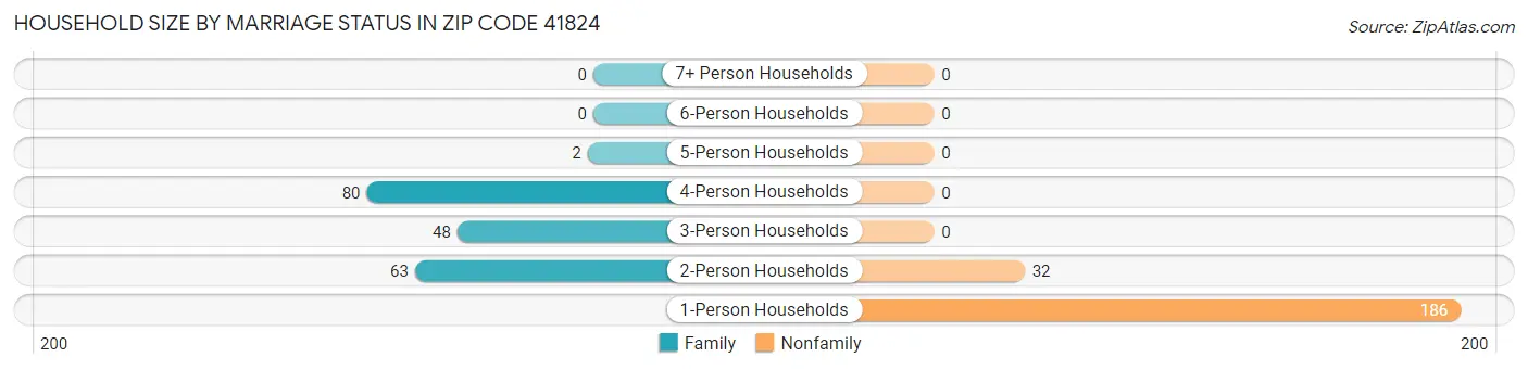 Household Size by Marriage Status in Zip Code 41824