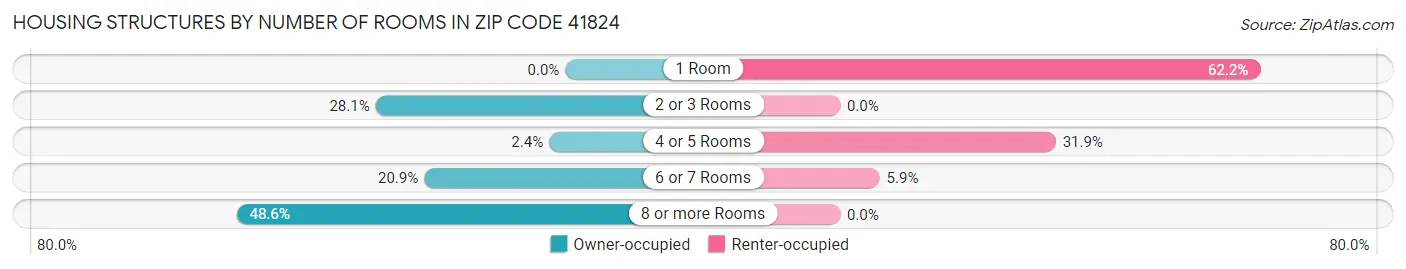 Housing Structures by Number of Rooms in Zip Code 41824