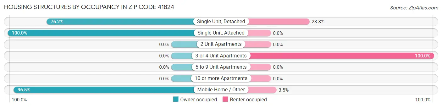 Housing Structures by Occupancy in Zip Code 41824