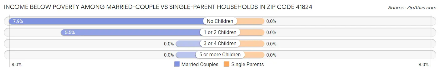 Income Below Poverty Among Married-Couple vs Single-Parent Households in Zip Code 41824