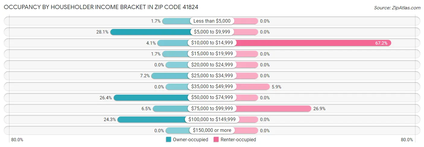 Occupancy by Householder Income Bracket in Zip Code 41824