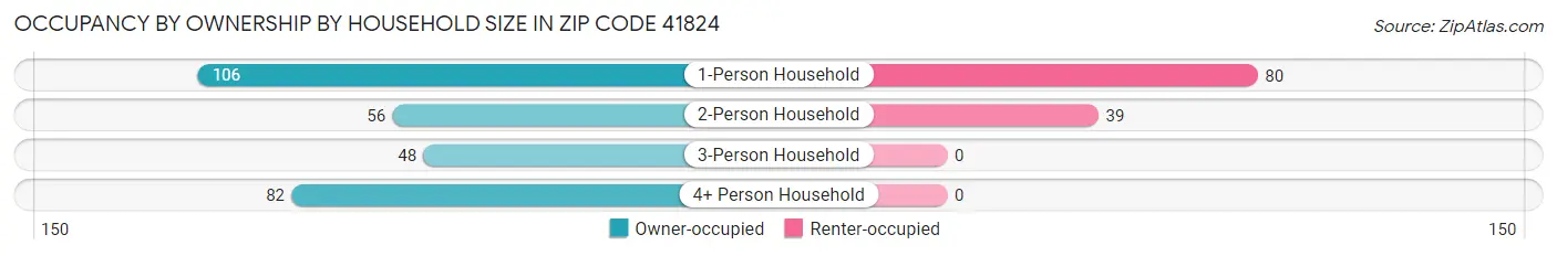 Occupancy by Ownership by Household Size in Zip Code 41824