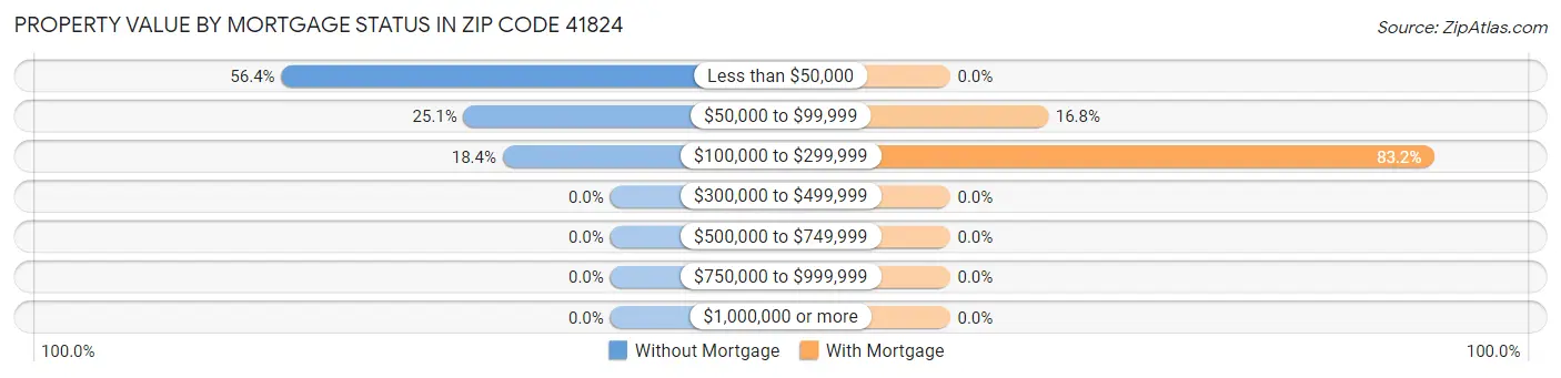 Property Value by Mortgage Status in Zip Code 41824