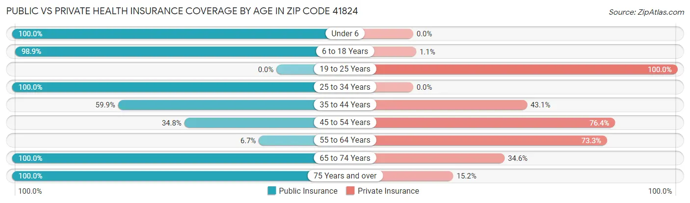 Public vs Private Health Insurance Coverage by Age in Zip Code 41824