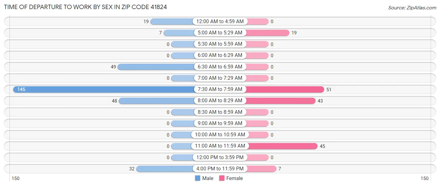 Time of Departure to Work by Sex in Zip Code 41824