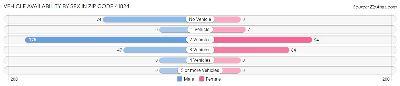 Vehicle Availability by Sex in Zip Code 41824