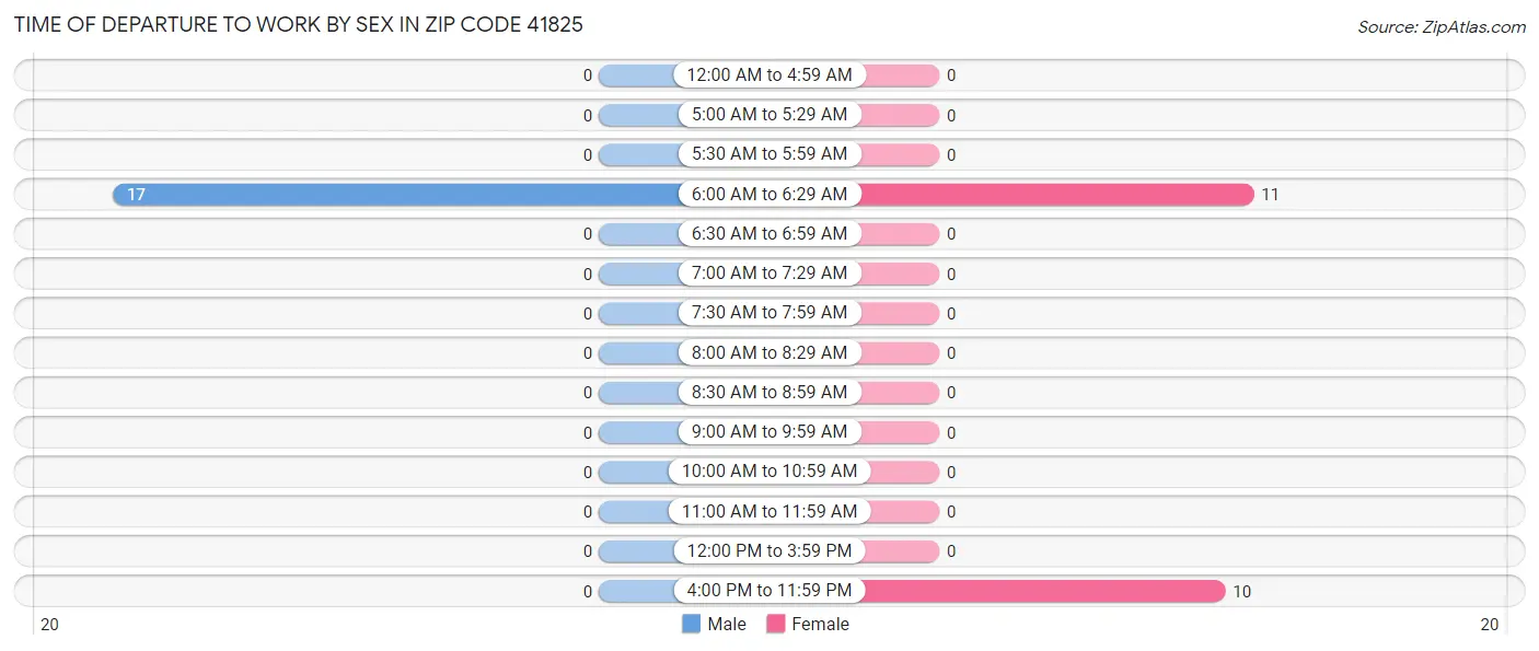 Time of Departure to Work by Sex in Zip Code 41825