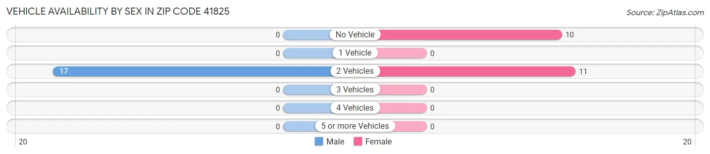 Vehicle Availability by Sex in Zip Code 41825