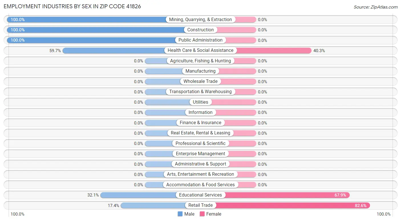 Employment Industries by Sex in Zip Code 41826