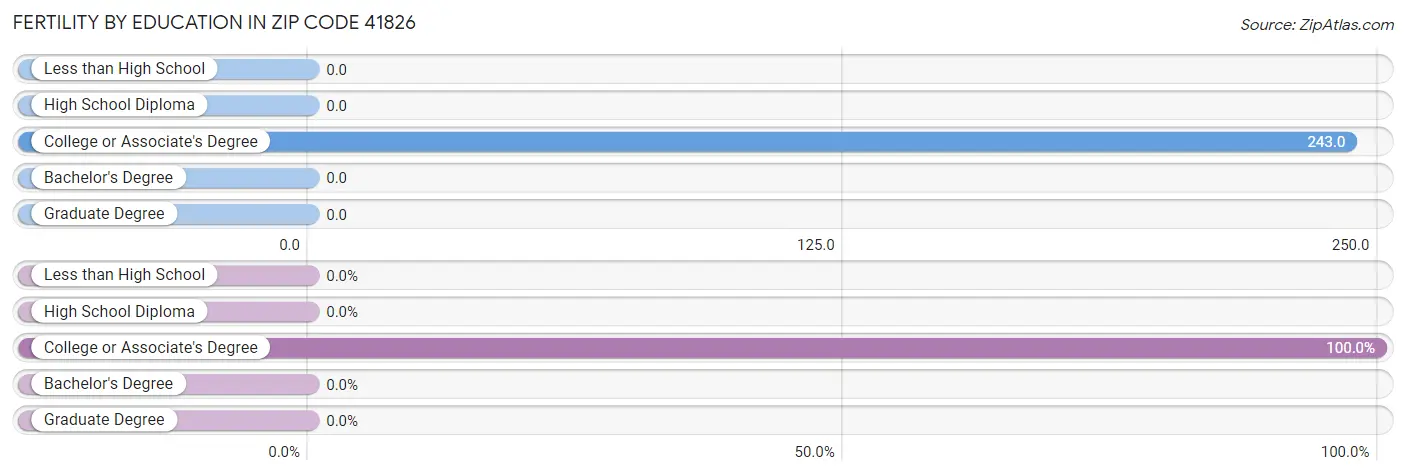 Female Fertility by Education Attainment in Zip Code 41826