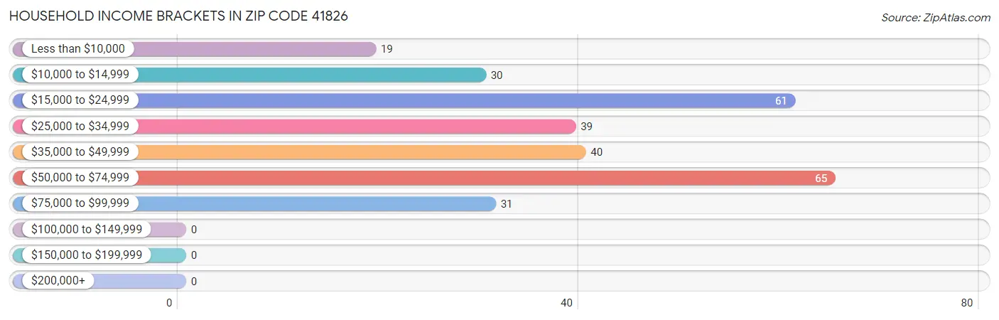 Household Income Brackets in Zip Code 41826