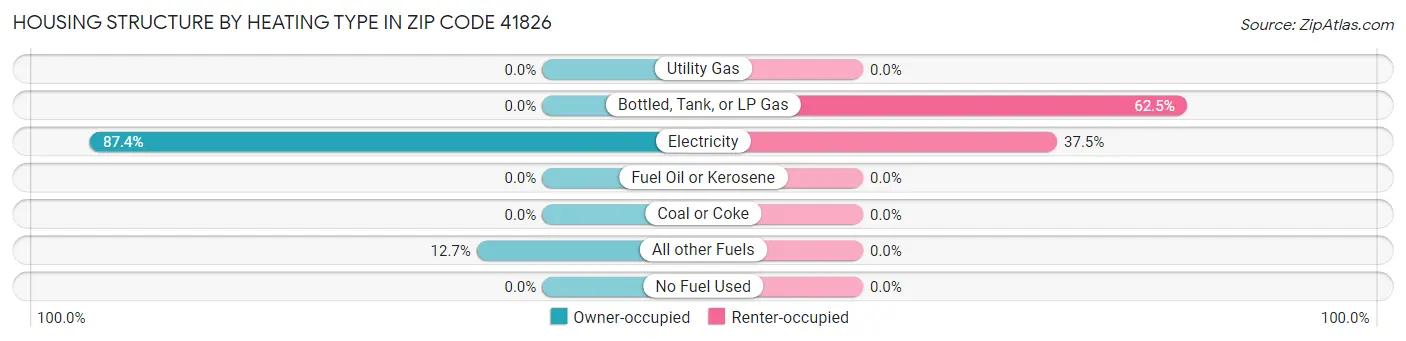 Housing Structure by Heating Type in Zip Code 41826