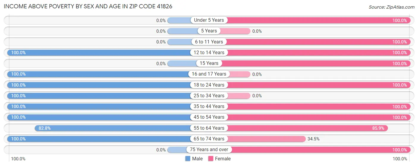 Income Above Poverty by Sex and Age in Zip Code 41826