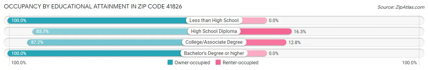 Occupancy by Educational Attainment in Zip Code 41826