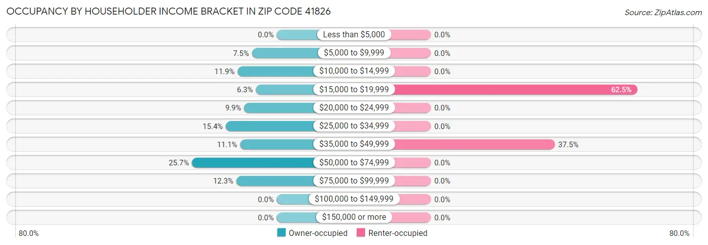 Occupancy by Householder Income Bracket in Zip Code 41826