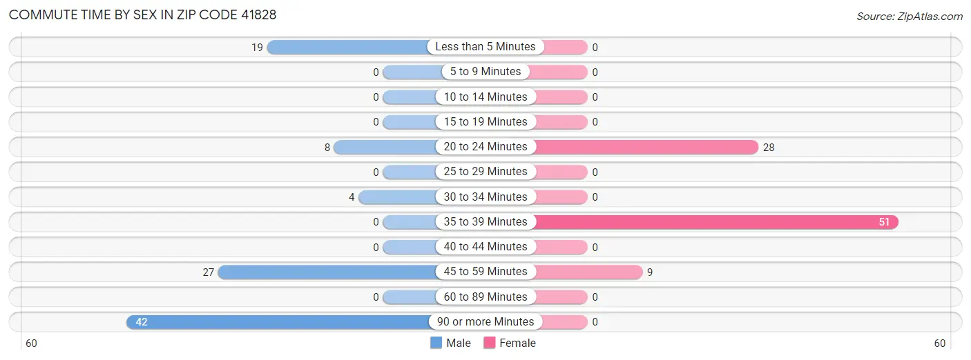 Commute Time by Sex in Zip Code 41828