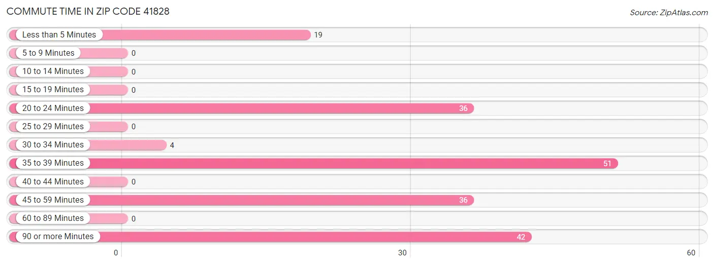 Commute Time in Zip Code 41828