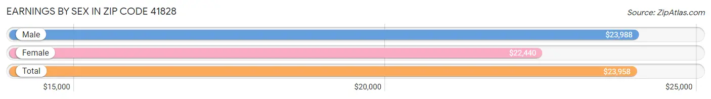 Earnings by Sex in Zip Code 41828