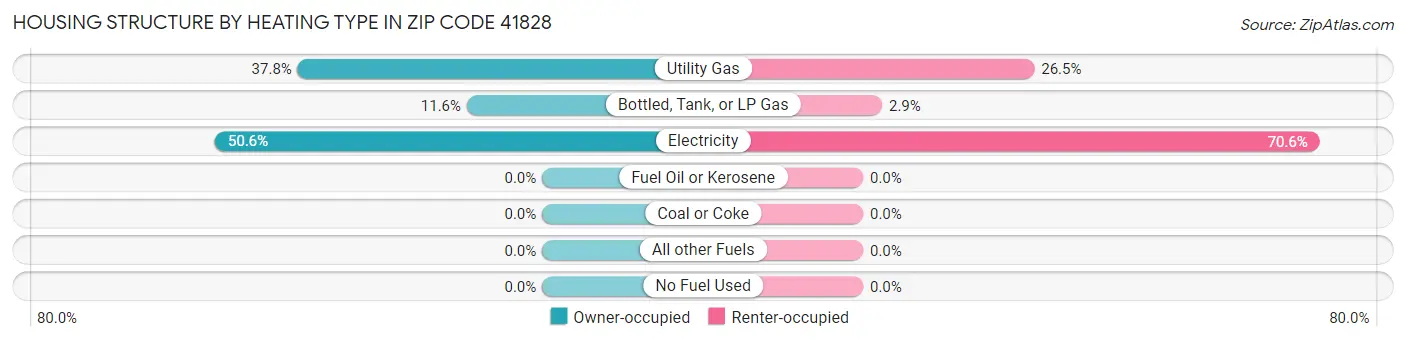 Housing Structure by Heating Type in Zip Code 41828