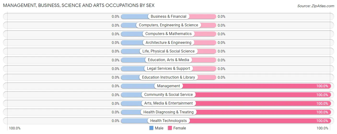Management, Business, Science and Arts Occupations by Sex in Zip Code 41828