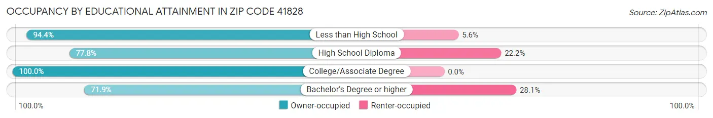 Occupancy by Educational Attainment in Zip Code 41828