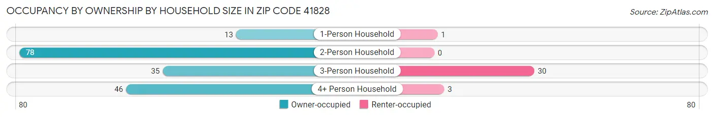 Occupancy by Ownership by Household Size in Zip Code 41828