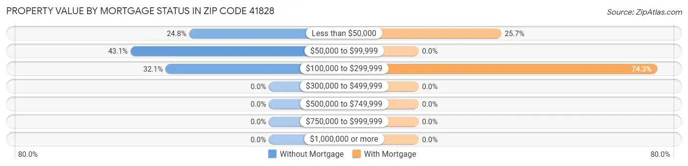 Property Value by Mortgage Status in Zip Code 41828