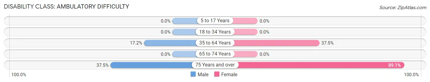 Disability in Zip Code 41831: <span>Ambulatory Difficulty</span>