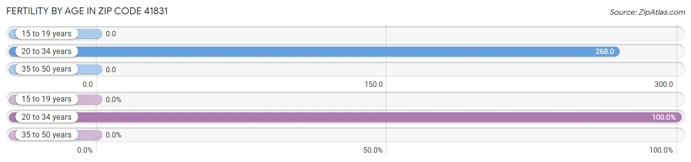 Female Fertility by Age in Zip Code 41831