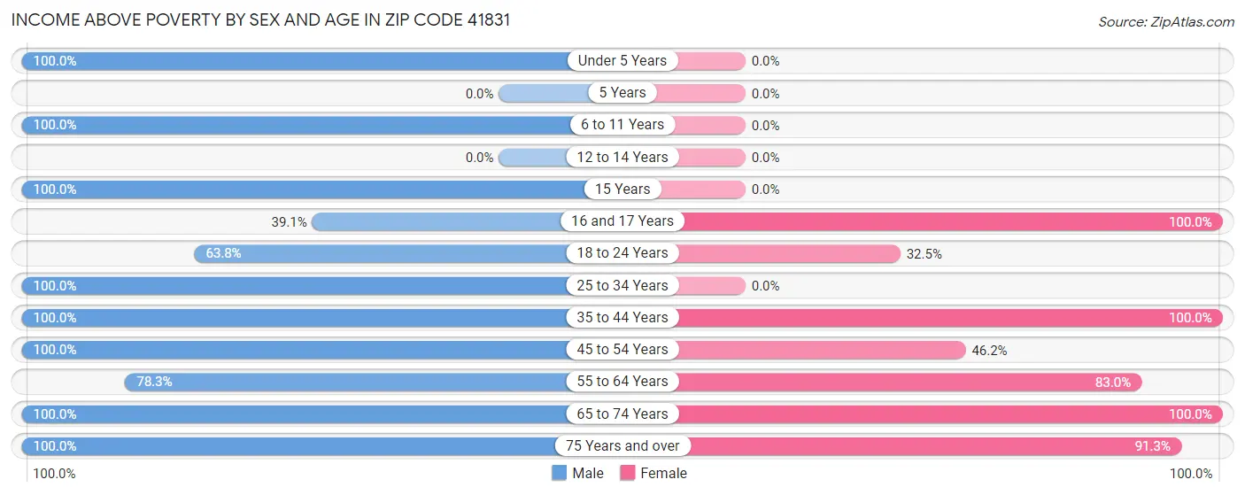 Income Above Poverty by Sex and Age in Zip Code 41831