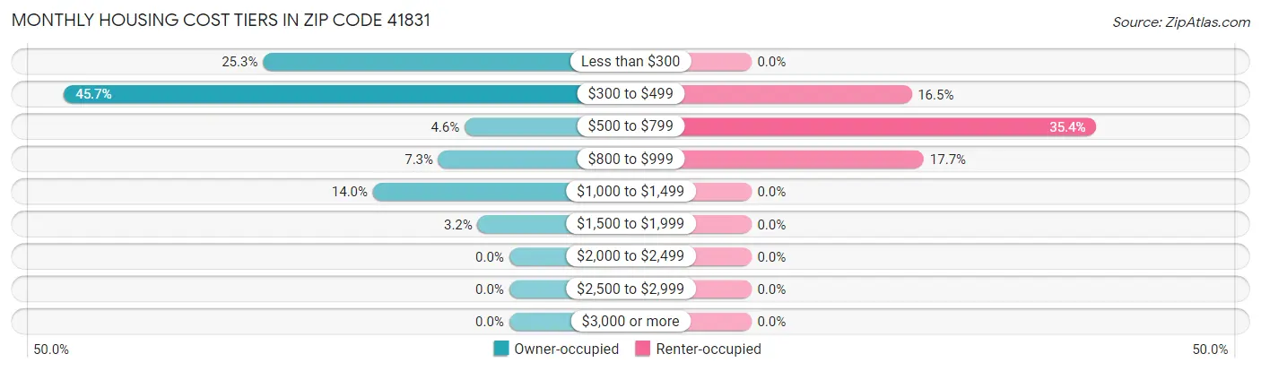 Monthly Housing Cost Tiers in Zip Code 41831