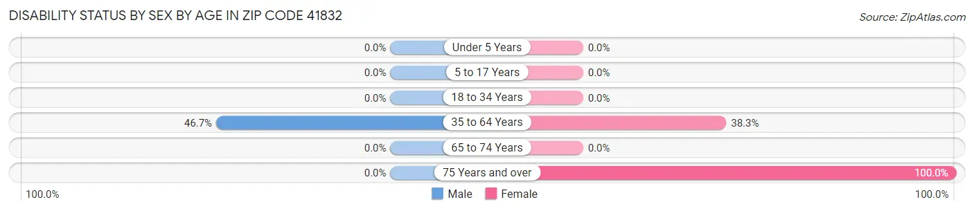 Disability Status by Sex by Age in Zip Code 41832